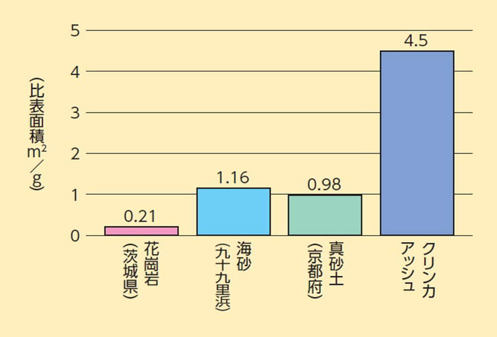 各種土壌の比表面積