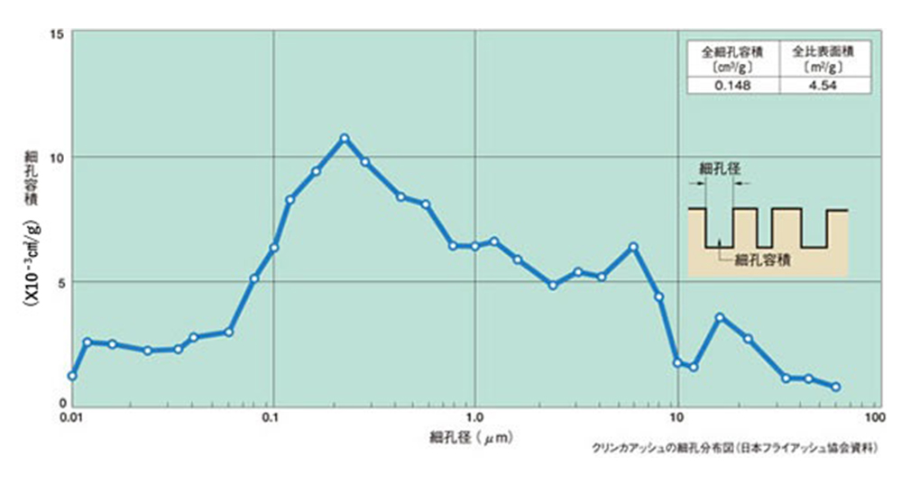 ククリンカアッシュの粒度分布測定例