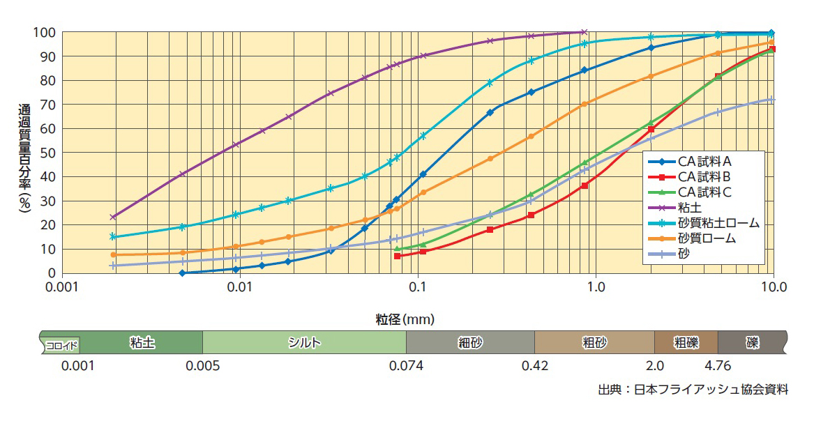 クリンカアッシュの粒度分布測定例