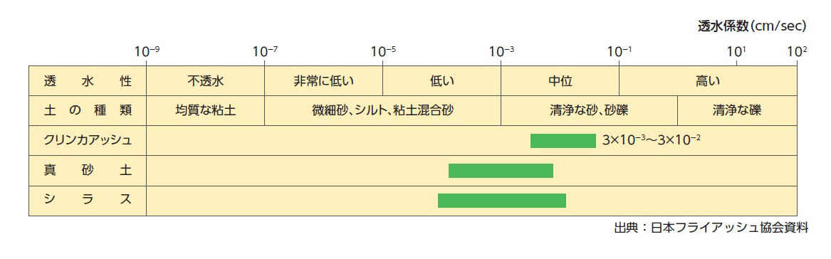 クリンカアッシュの透水性測定例