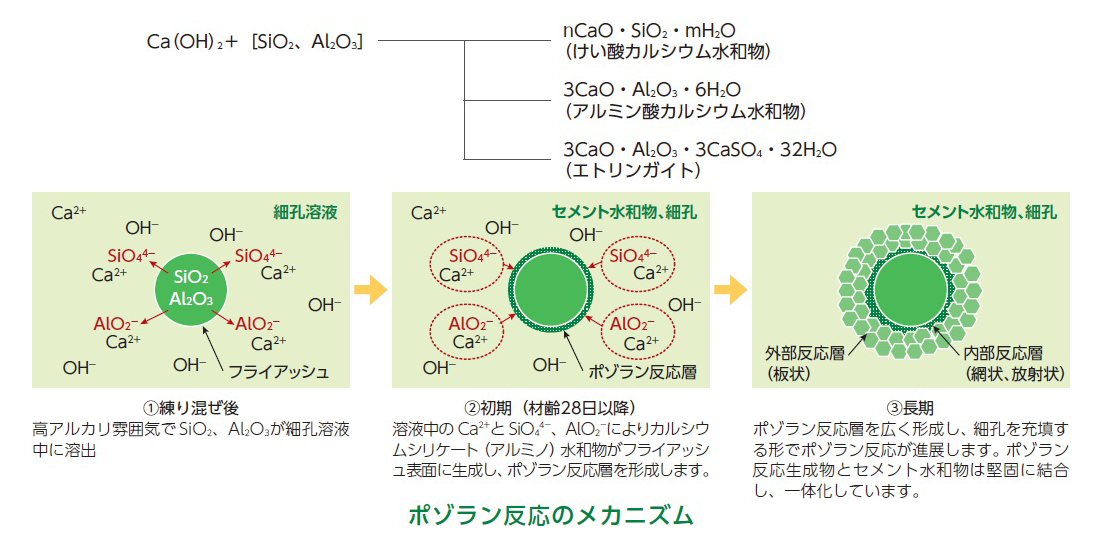 ポゾラン反応