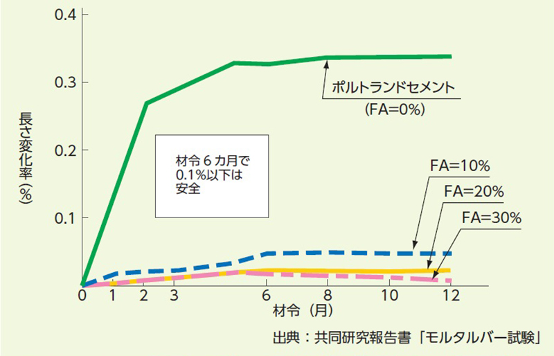 フライアッシュ使用により、長さ変化率が0.1%以下となり、アルカリシリカ反応がほぼ完全に抑制された例