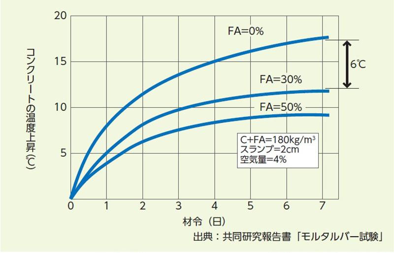 フライアッシュ代替率とマスコンクリートの温度上昇関係試験例
