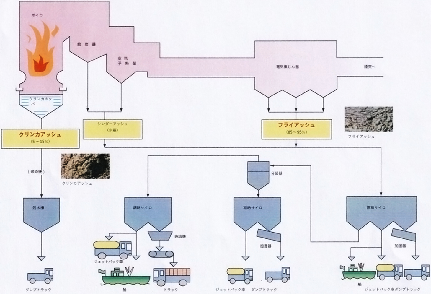 フライアッシュ・クリンカアッシュのできるまで